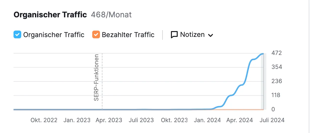 Warum SEO Traffic gesteigert um 468 prozent